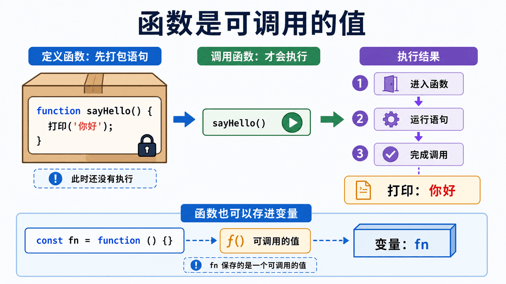 函数是可调用的值:定义函数只是打包语句,调用 sayHello() 才会执行,函数也可以存进变量 fn。