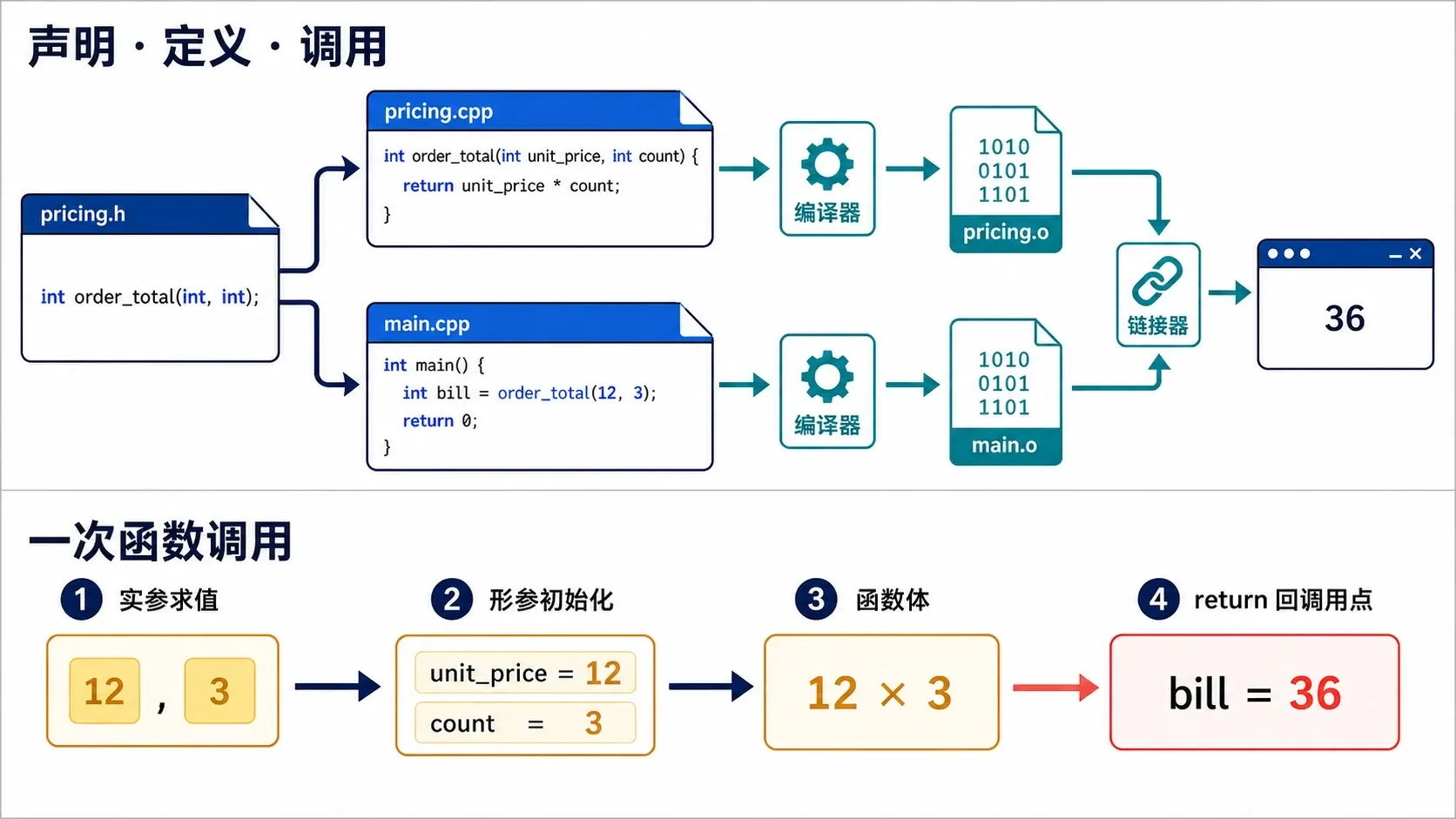 从公开声明到函数调用结果 C++ 函数声明、定义、编译链接与一次函数调用流程图
