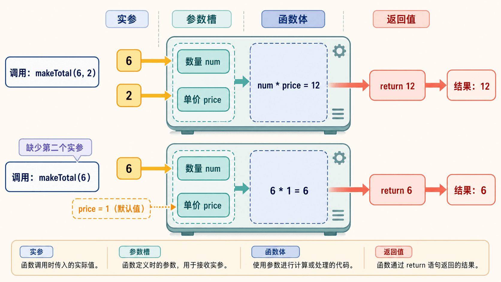 函数调用 makeTotal 的参数、实参、默认值和返回值流程示意图,展示 makeTotal(6, 2) 计算返回 12,以及 makeTotal(6) 使用默认值返回 6。