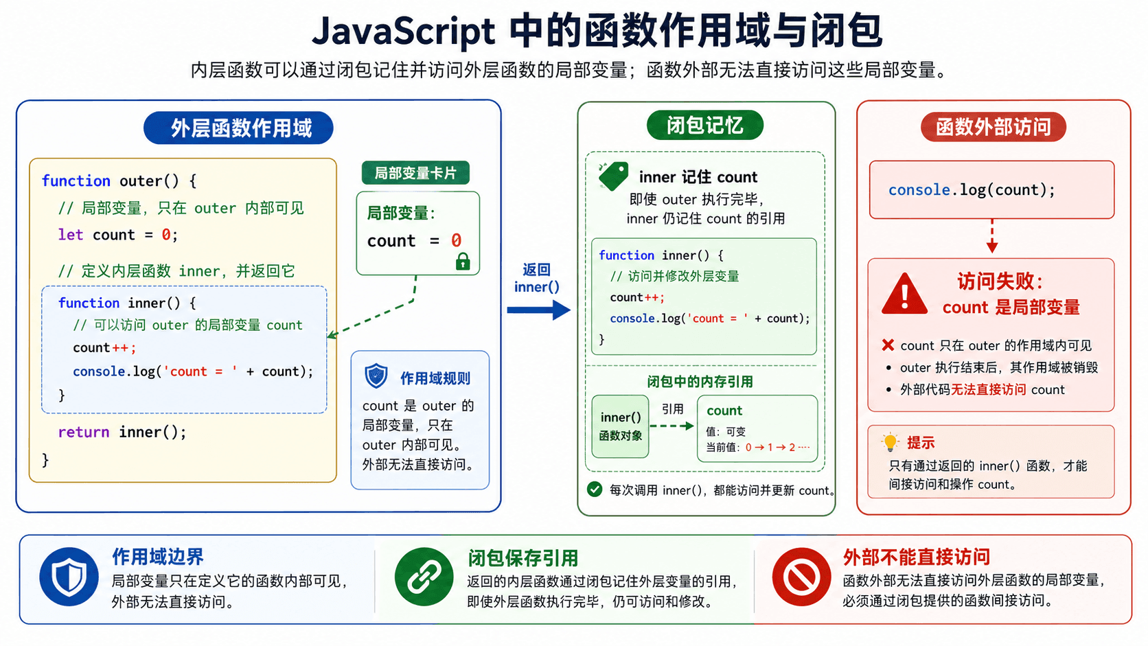函数作用域与闭包示意图:外层函数创建局部变量 count,返回的 inner 函数通过闭包记住并更新 count,而函数外部直接访问 count 会失败。