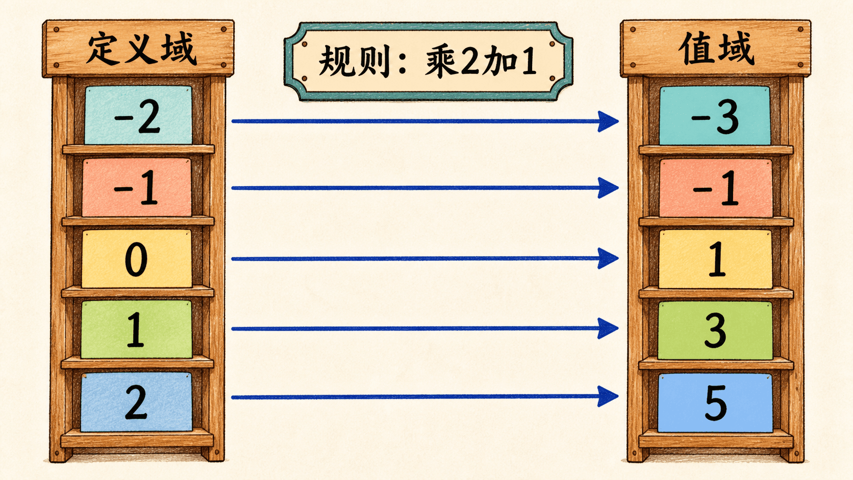 定义域中的输入经过规则得到实际值域