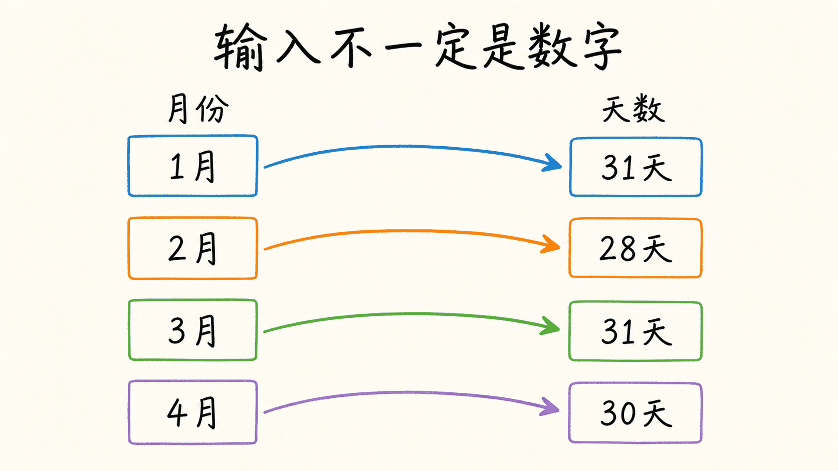 月份作为非数字输入对应月份天数