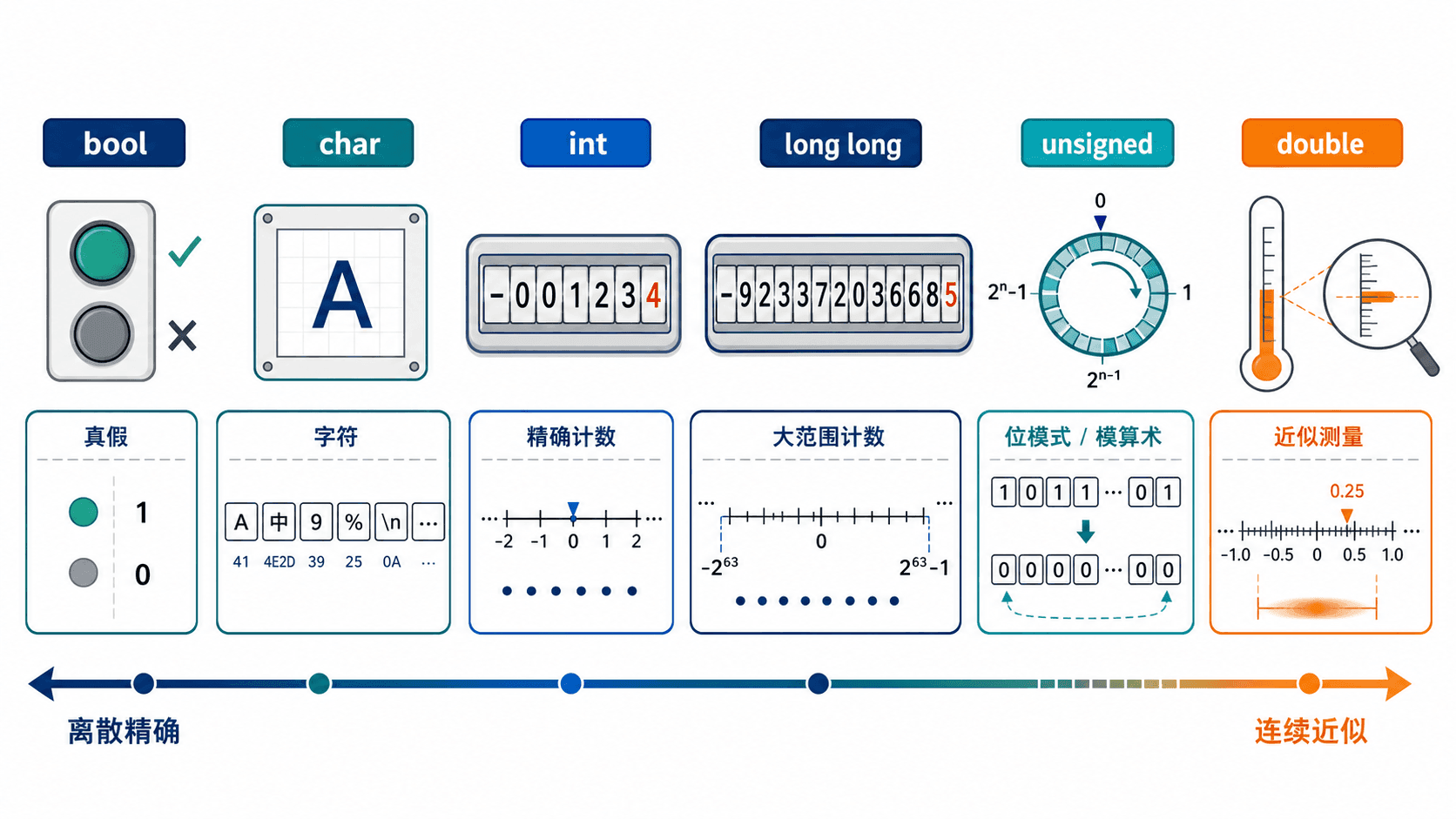 C++ 基本类型的语义与能力地图 C++ 基本类型能力地图:bool、char、int、long long、unsigned 与 double 的语义、范围精度和典型用途