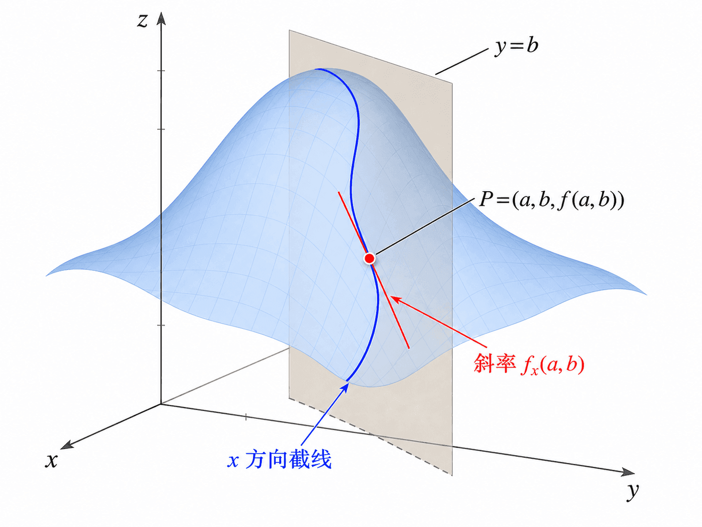 曲面在平面 y=b 上的 x 方向截线与切线斜率