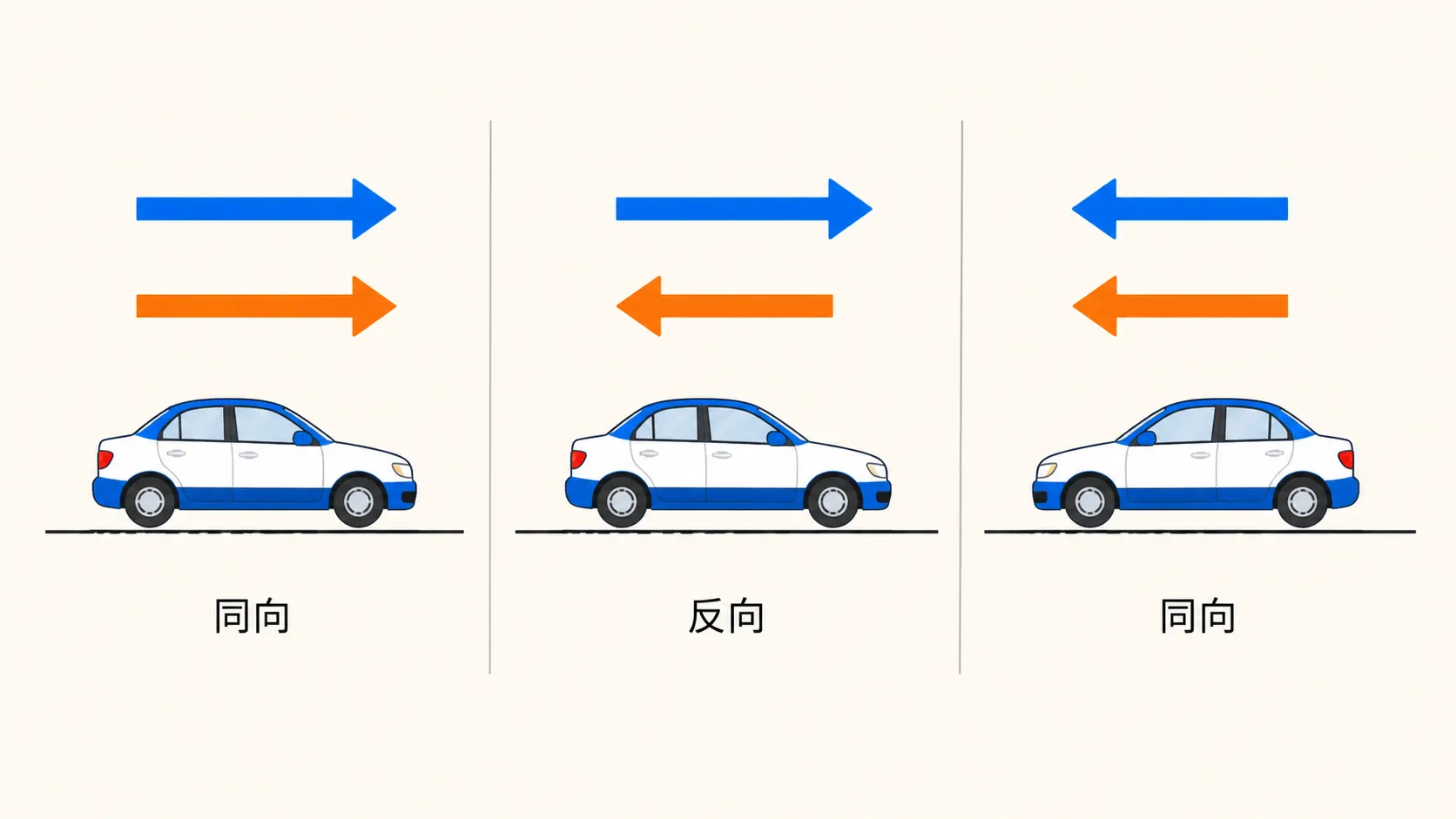 速度与加速度方向关系的三种直线运动状态