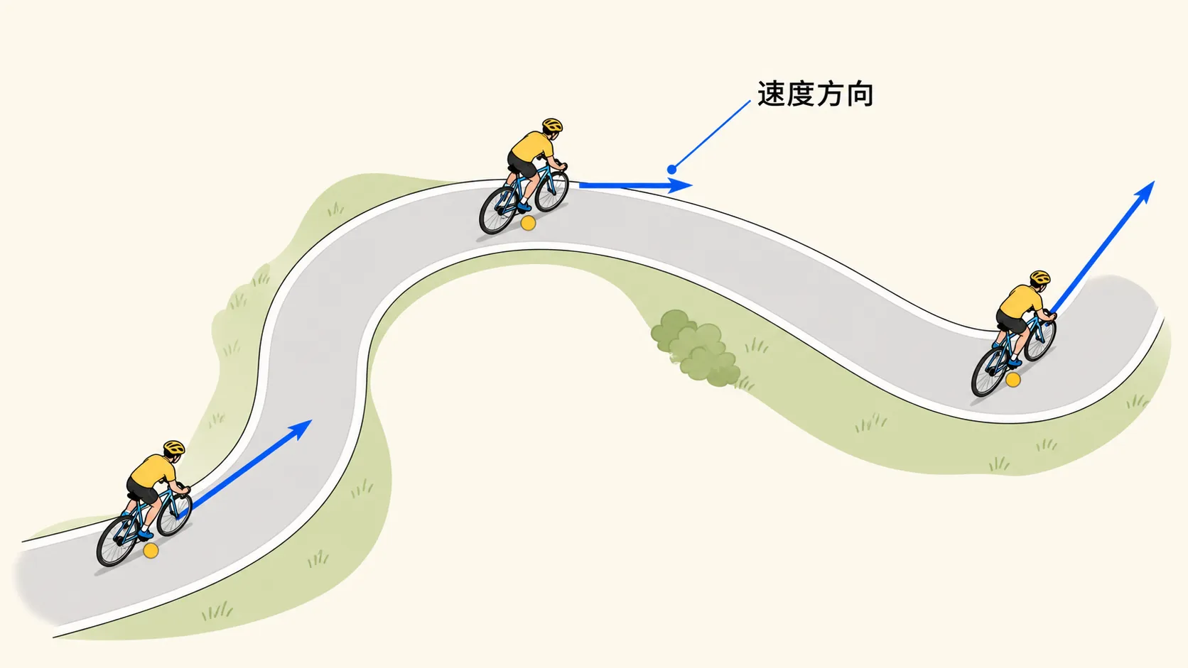 沿弯曲轨迹运动时速度方向沿切线