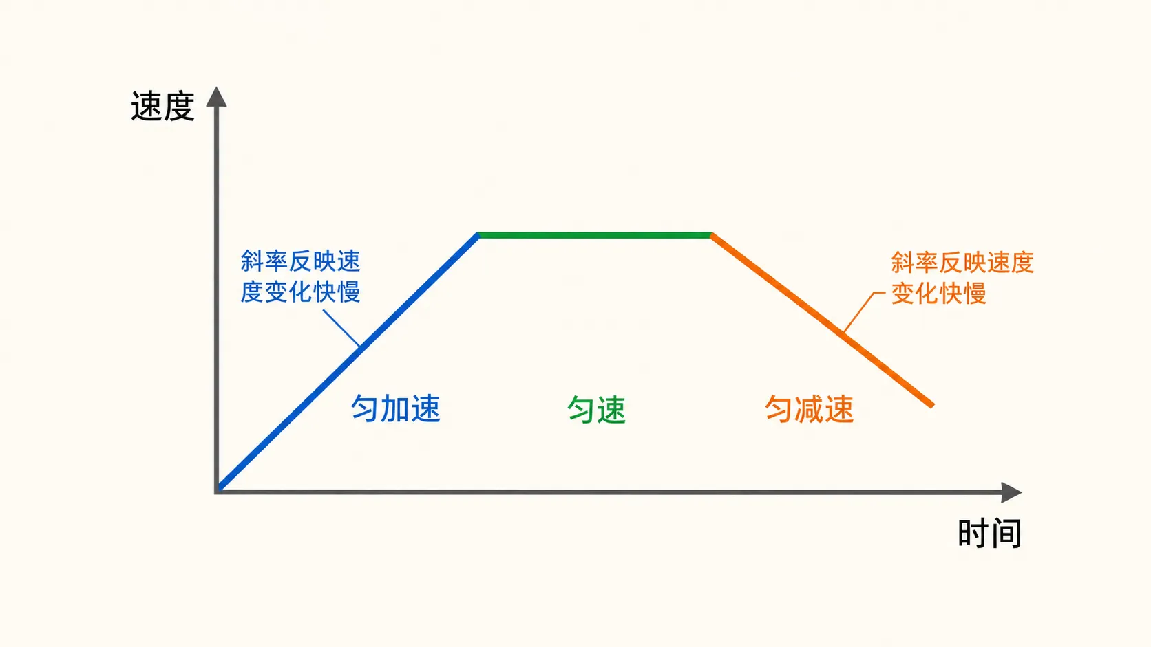 速度时间图像中斜率反映加速度