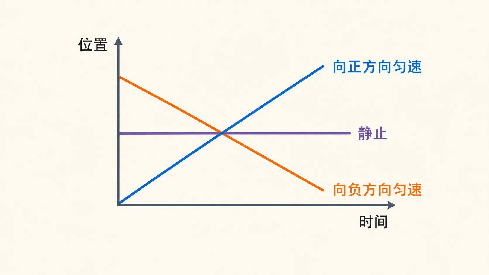 位置时间图像中斜率和交点的基础含义