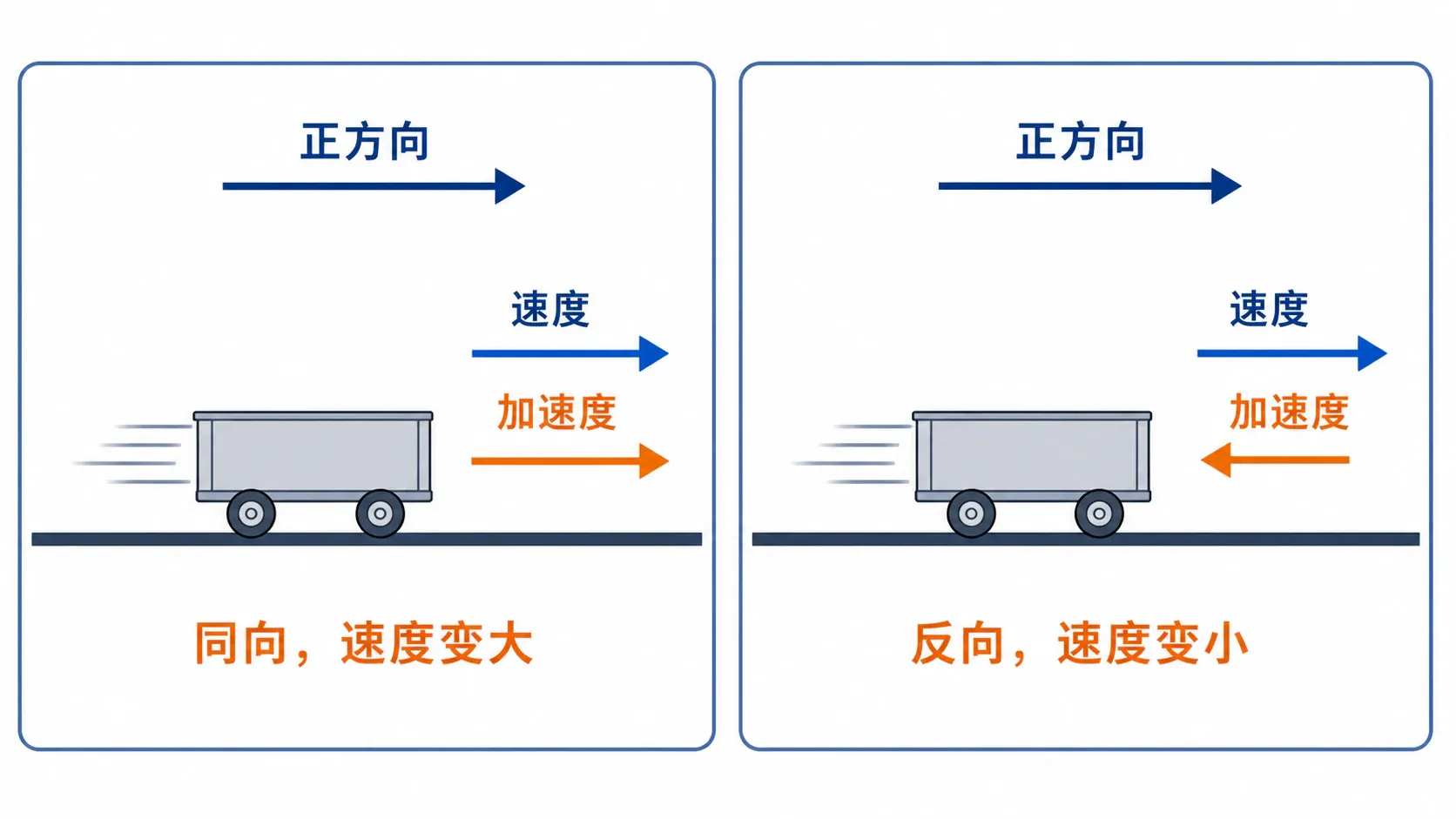 以向右为正方向，比较速度与加速度同向和反向的数轴示意图