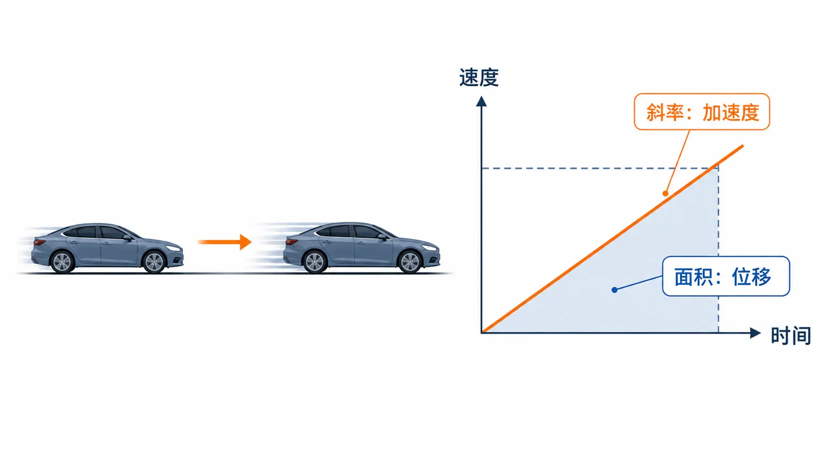 小车速度逐步增大，同时展示v-t图像斜率和面积含义的教学图