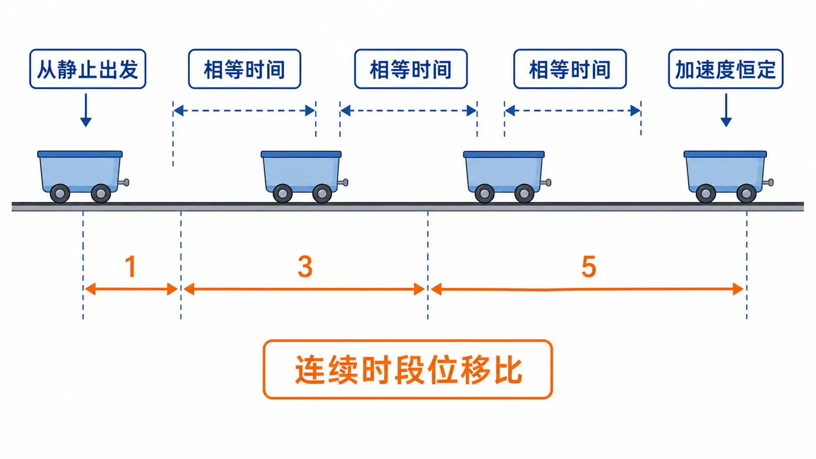 从静止出发，在连续相等时间内位移段呈现一比三比五关系的示意图