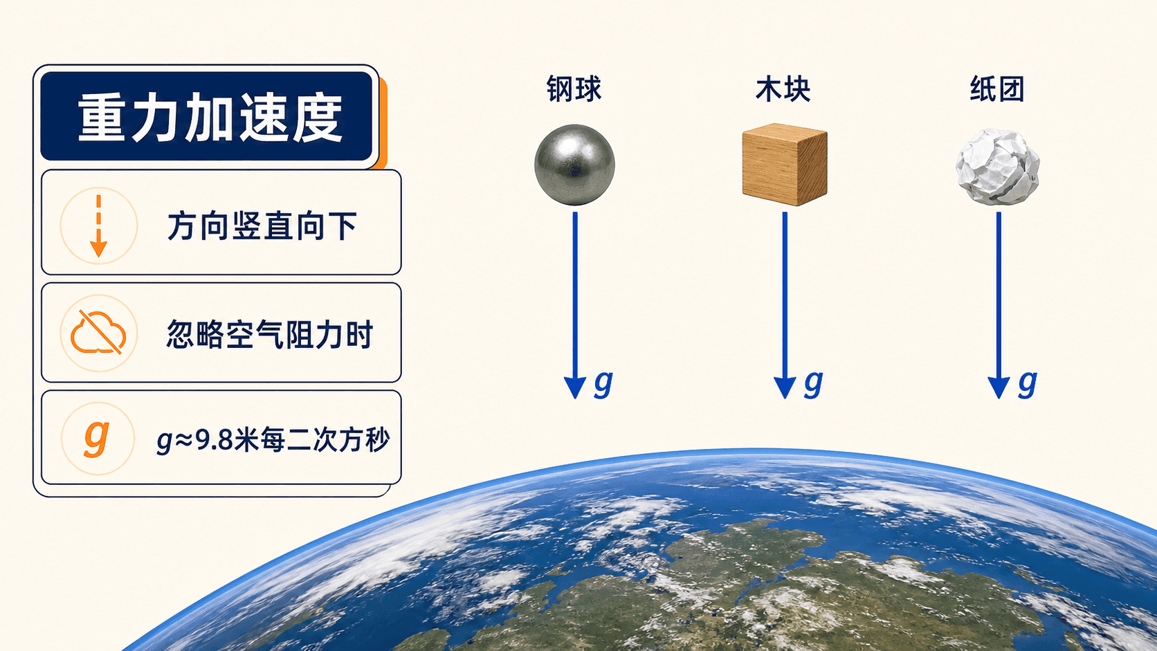 同一地点近地面不同物体的重力加速度方向相同