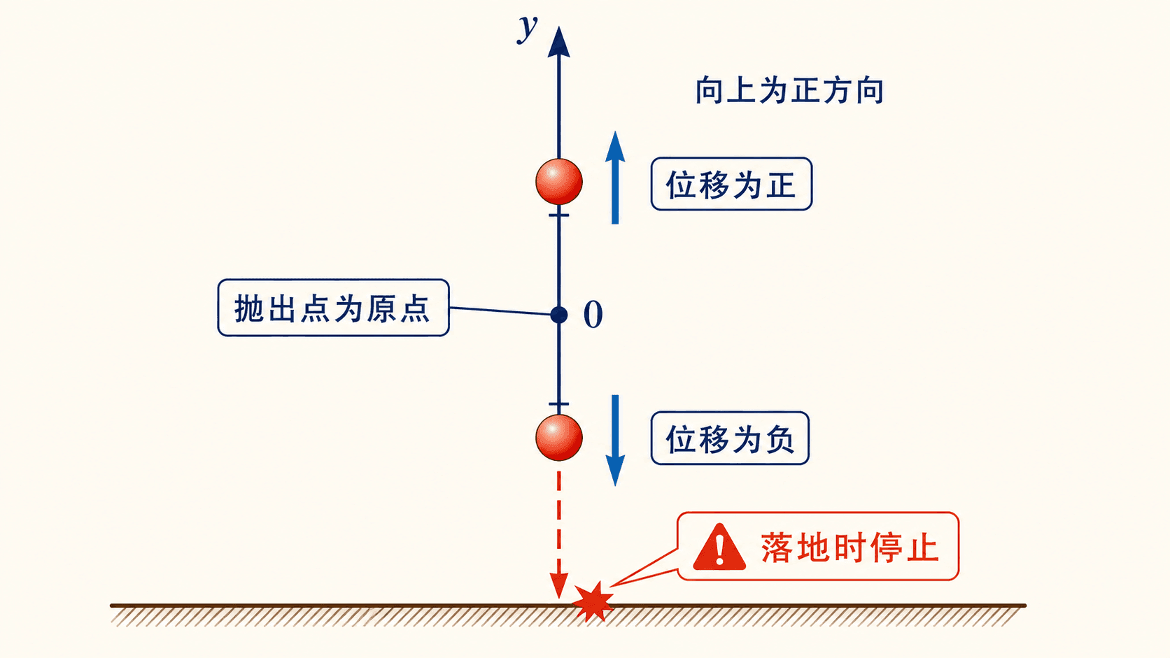 以抛出点为原点、向上为正时的位置符号与地面判断