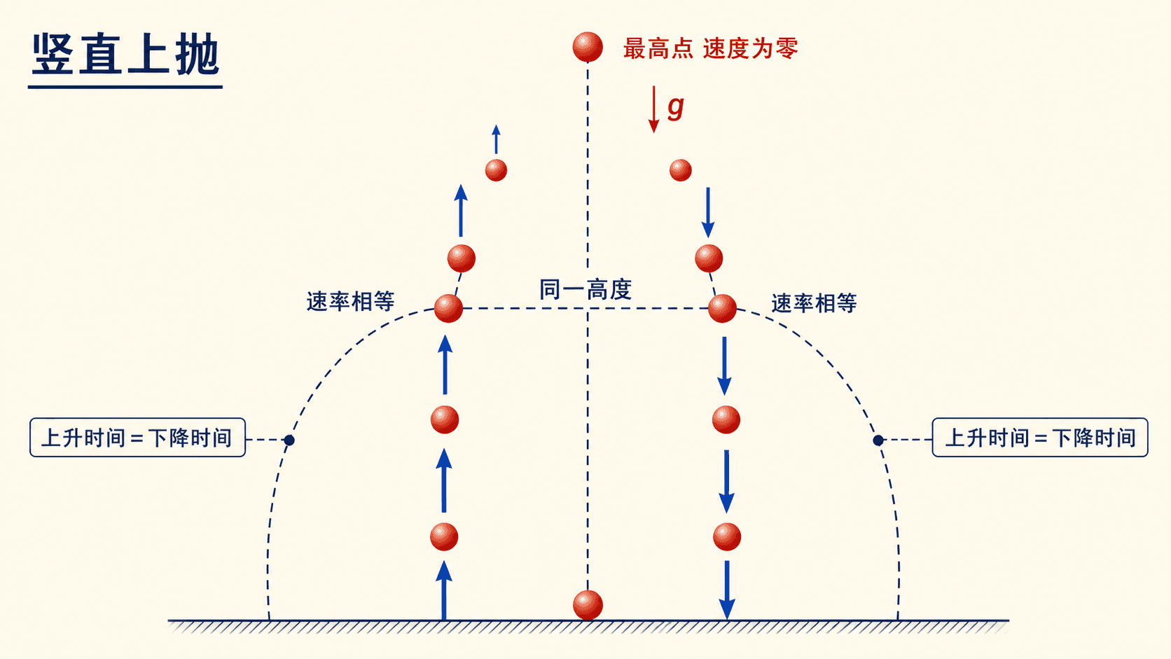 竖直上抛经过最高点再回到同一高度时的时间与速度对称