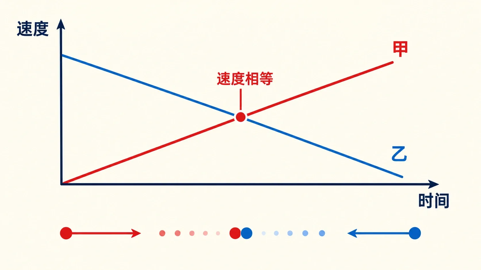 两条速度—时间图线相交只表示速度相等;是否相遇还要比较面积。