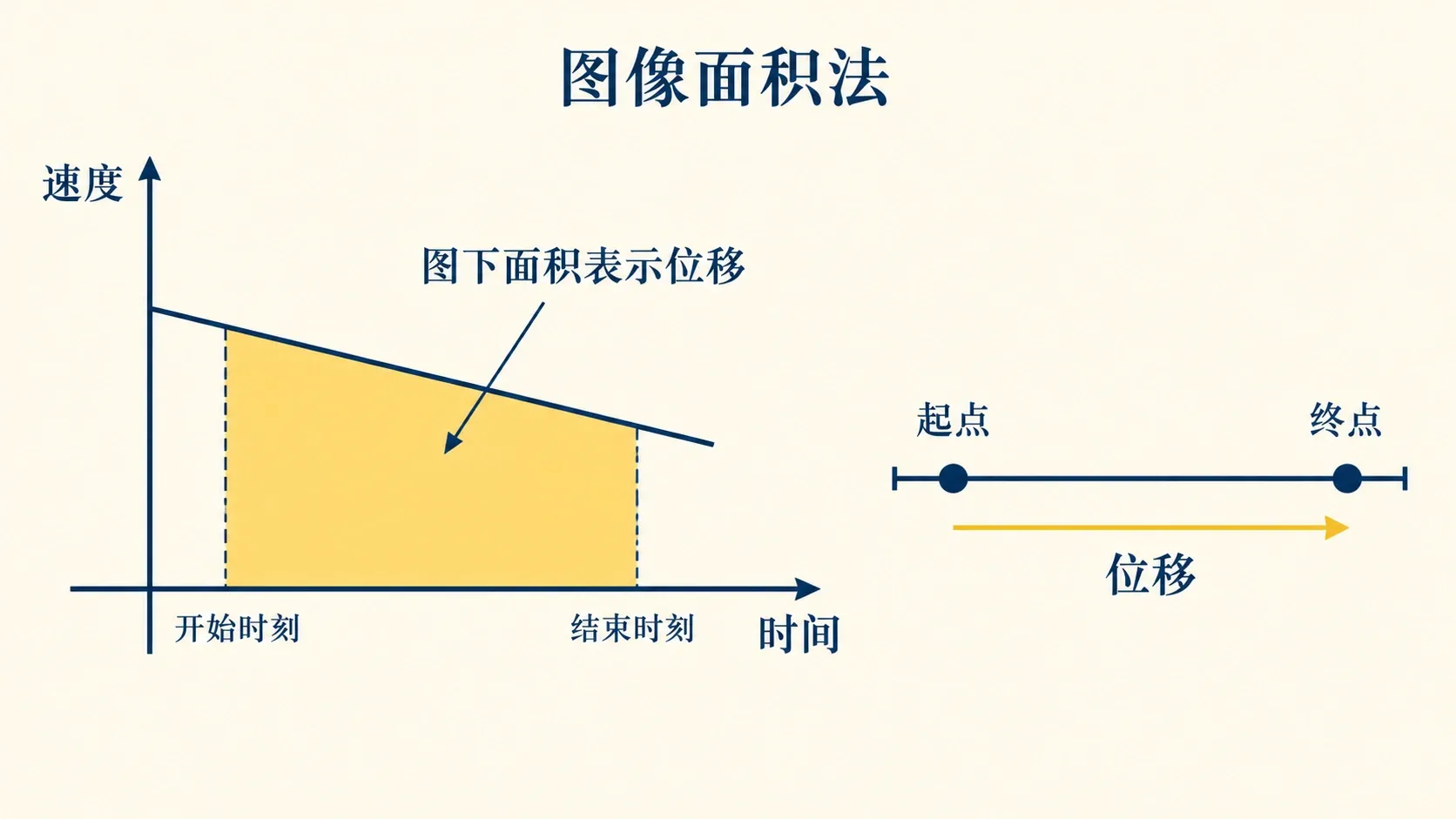 速度—时间图像下的有向面积代表位移,两物体面积差对应位移差。