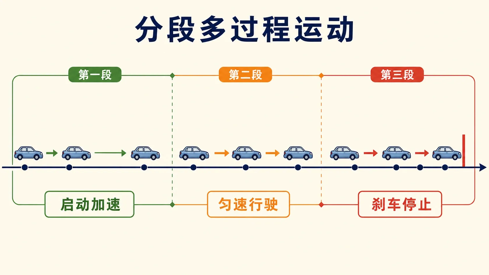 启动、匀速、刹车构成分段运动;每段的末速度和累计位移必须衔接。