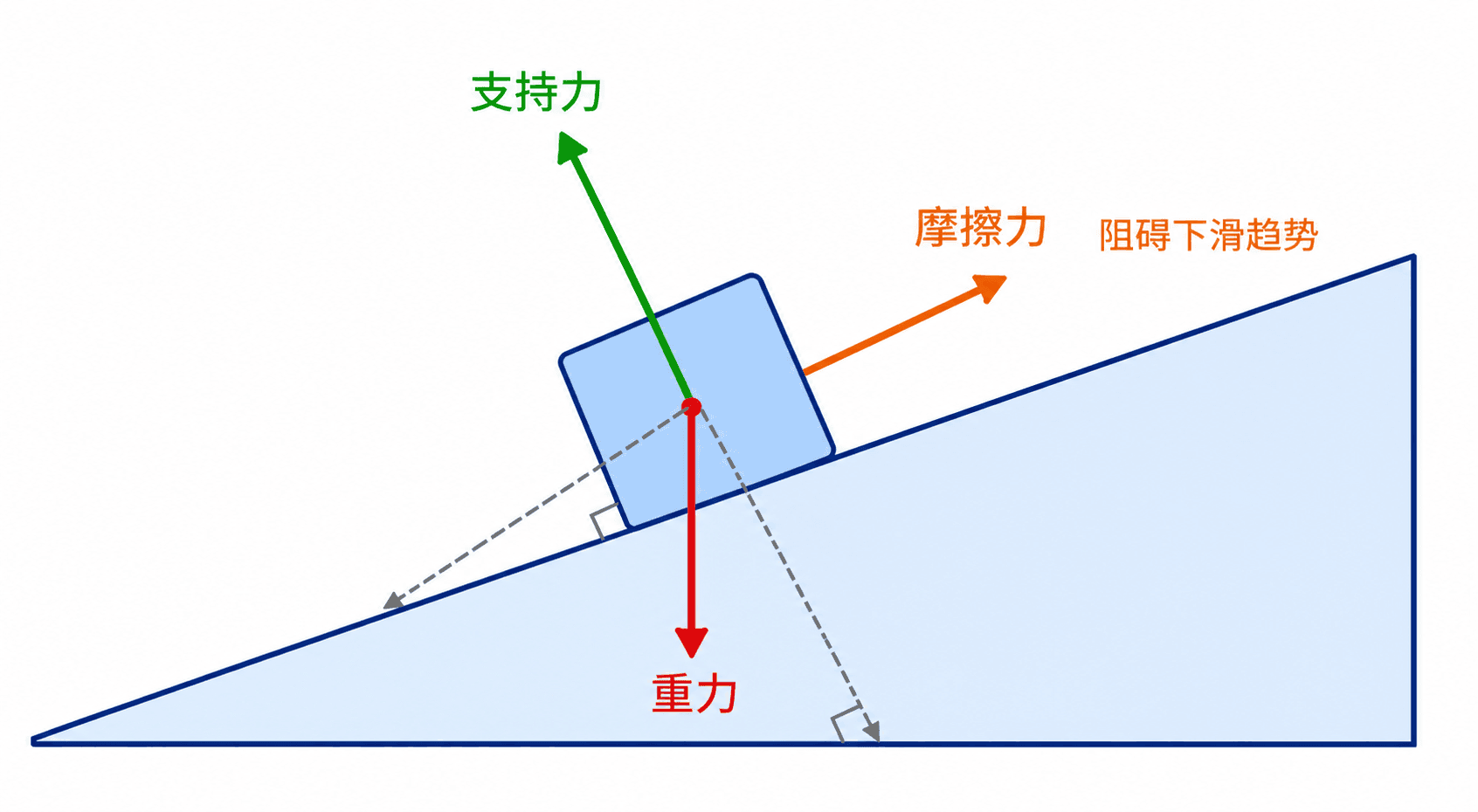 从研究对象出发,按重力、弹力、摩擦力逐项完成受力分析