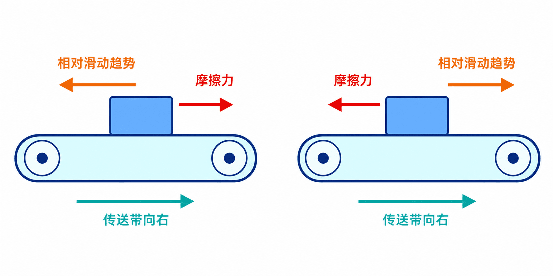 比较对地运动和相对运动,摩擦力总在接触面内阻碍相对滑动