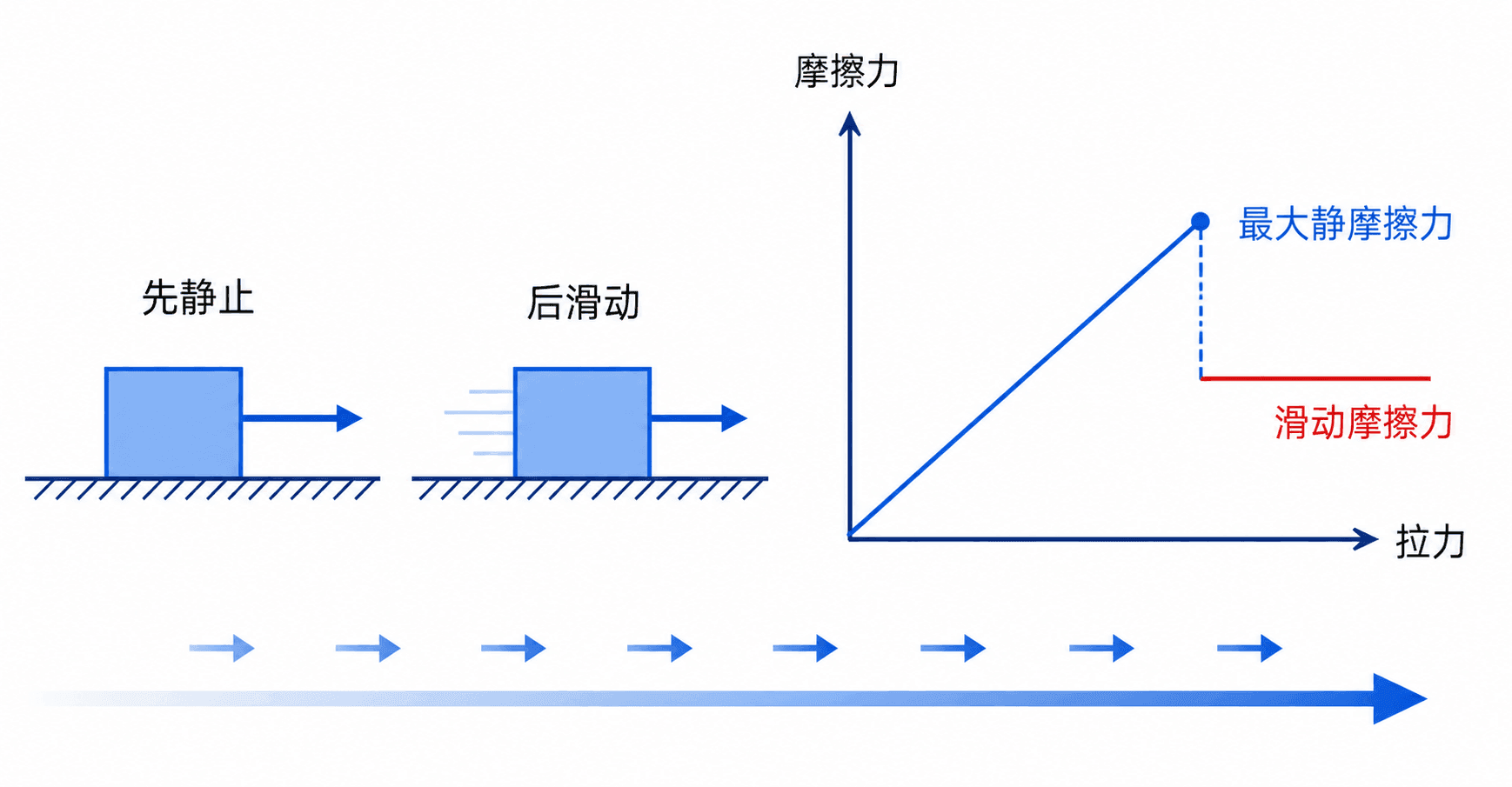 水平拉力逐渐增大时,静摩擦力达到最大值后转为滑动摩擦力