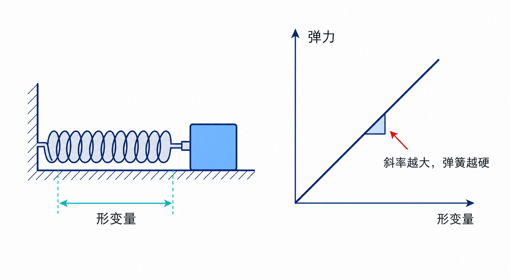 弹簧弹力与形变量的线性关系,斜率表示劲度系数