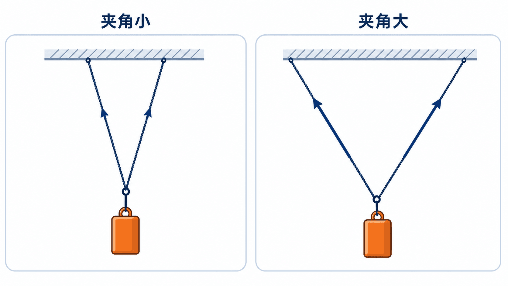 两根悬绳夹角由小变大时的动态平衡对比