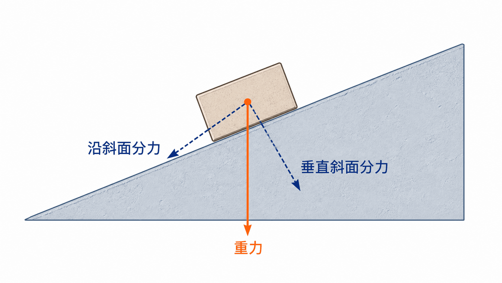 斜面上物块的重力按沿斜面和垂直斜面方向分解