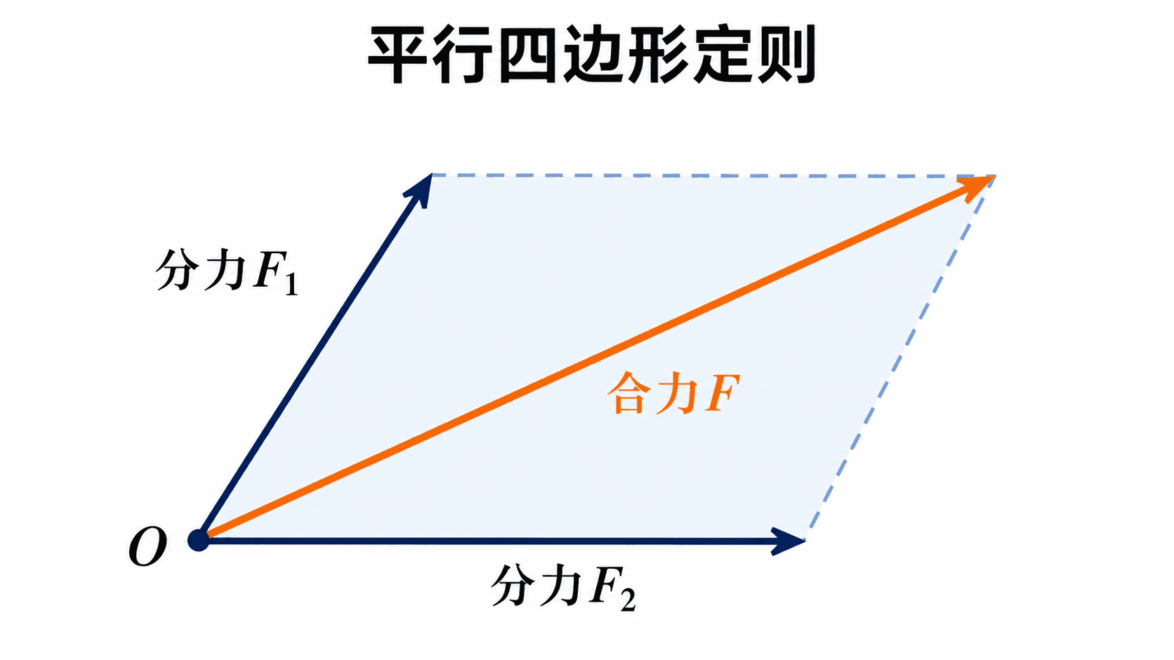 两个分力按平行四边形定则合成为一个合力的示意图