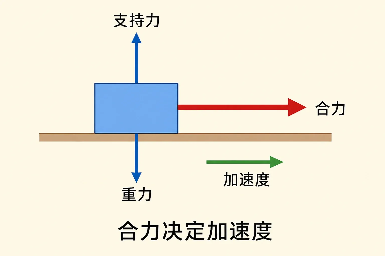 水平面滑块受到重力、支持力、拉力、摩擦力以及合力与加速度方向的中文示意图