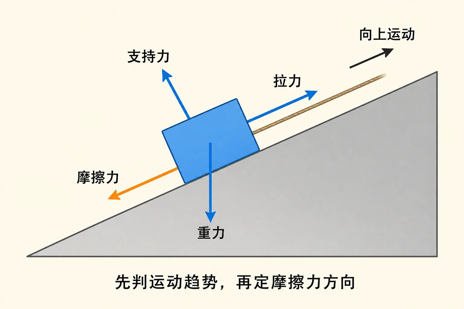 斜面上滑块的重力、支持力、摩擦力和沿斜面方向分解的示意图
