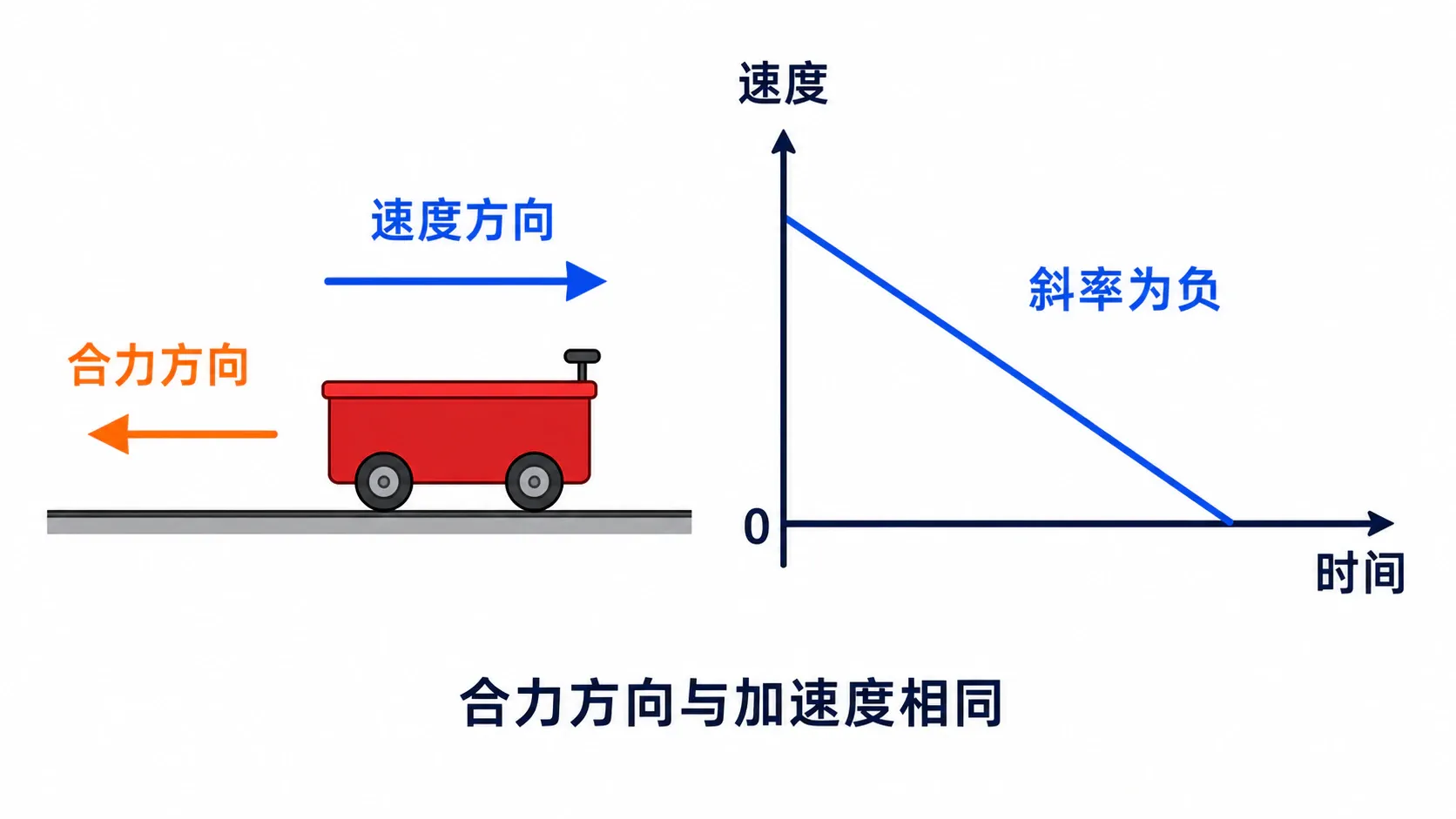 一辆向右滑行但速度逐渐减小的小车,配合速度方向、加速度方向和合力方向箭头,说明合力不必与速度同向