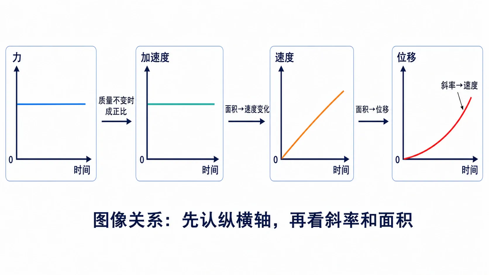 以同一辆小车为对象并列展示合力—时间、加速度—时间、速度—时间和位置—时间图像,标出斜率与面积的传递关系