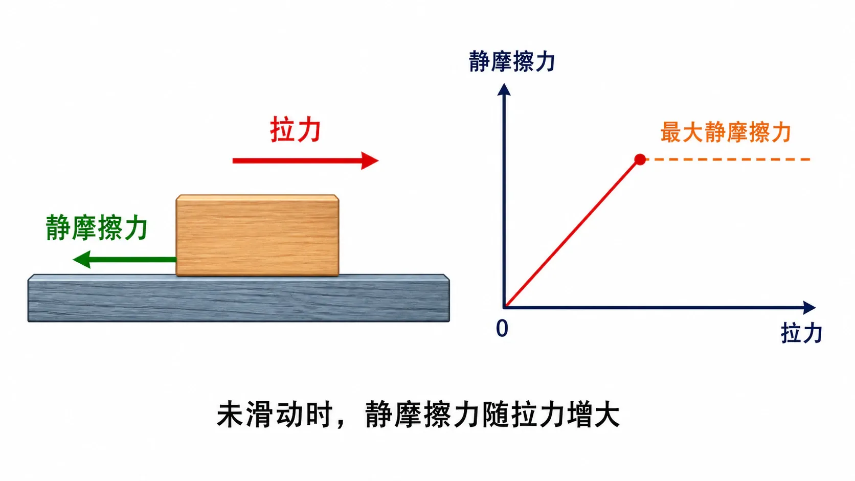 水平木块受到逐渐增大的拉力,静摩擦力大小同步增加直到最大静摩擦力,之后进入滑动状态的示意图