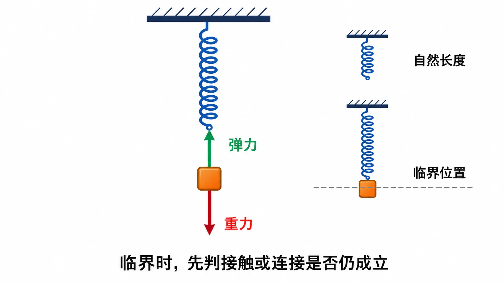 竖直弹簧悬挂或顶住小物体,标出原长、形变量和弹力方向,强调弹力由形变决定