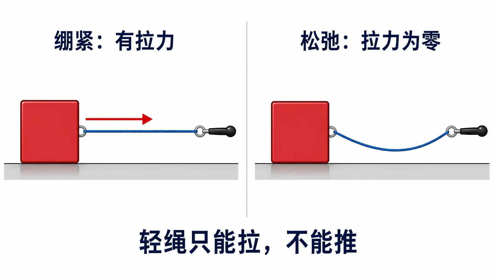 两物体由轻绳连接,左侧绷紧有拉力、右侧松弛拉力为零的对比图