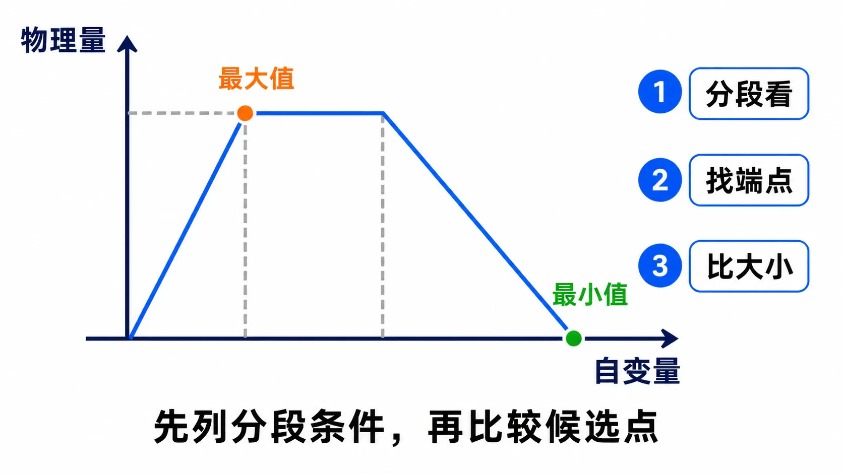 用分段速度图标出端点、加速度变号点和速度为零点,提示寻找速度与位置极值的候选点