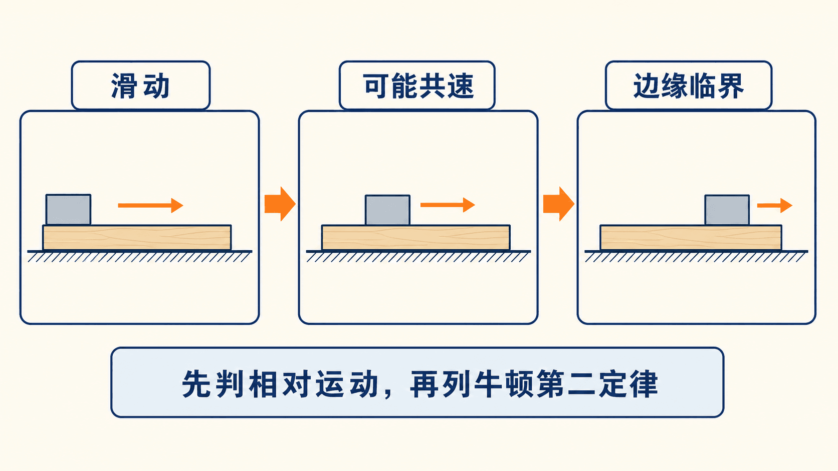 滑块—木板题的过程图:先判相对滑动,再比较共速时刻、端缘时刻和每一段的相对位移。