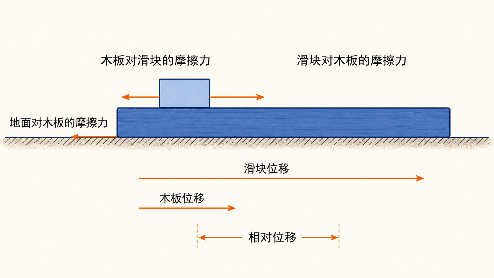滑块与木板在地面参考系中都可能向右运动;地面对木板的摩擦力要另行加入,而滑块相对木板的位移才决定是否从边缘滑落。