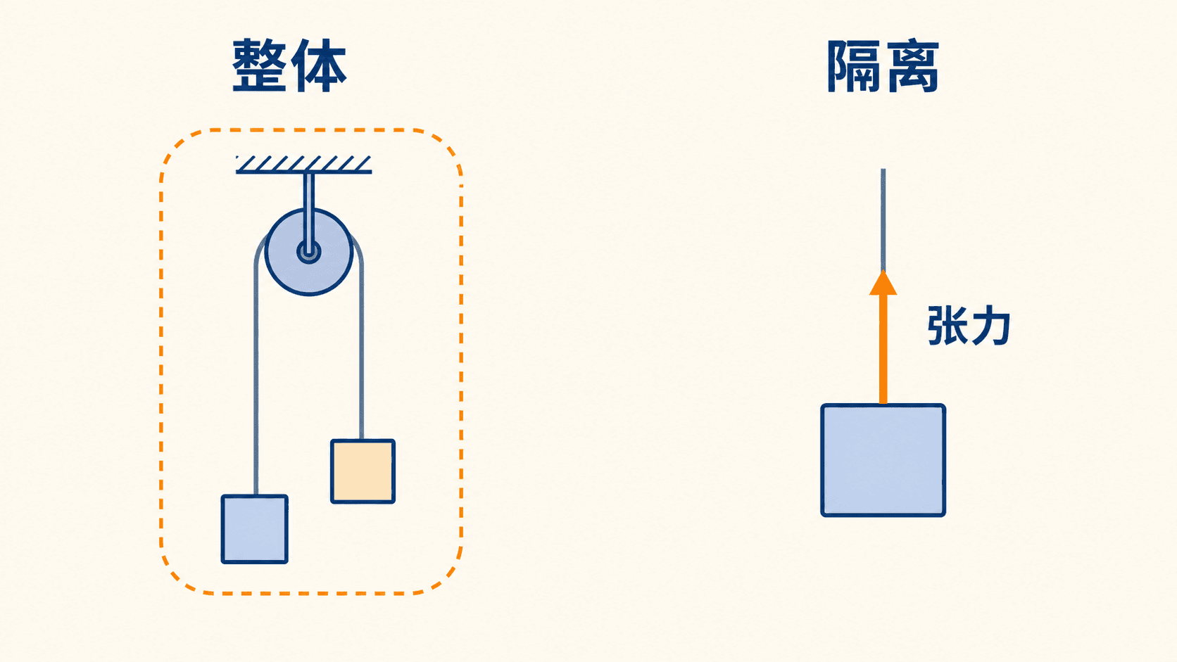 轻绳连接体可以在“整体”和“隔离”两种视角之间切换;整体视角中张力是内力,隔离视角中张力是外力。