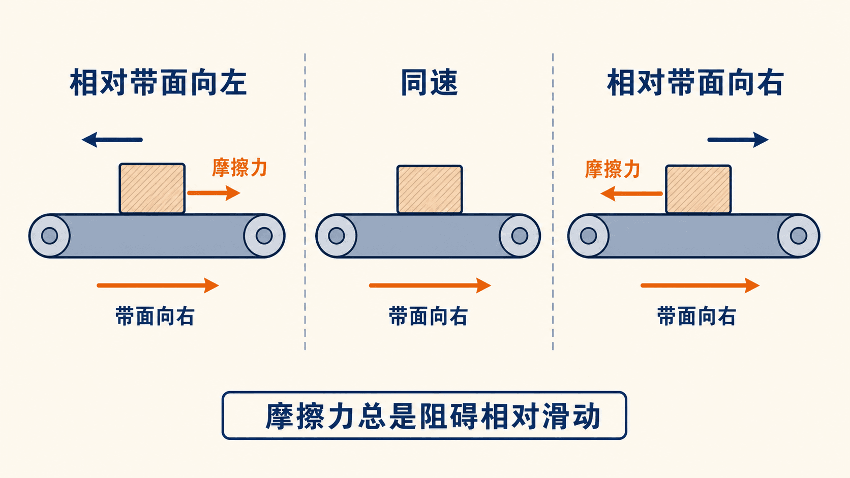 水平传送带上,同向较慢、同速、同向较快和反向运动的物块具有不同的相对速度;摩擦力始终反向于相对滑动。