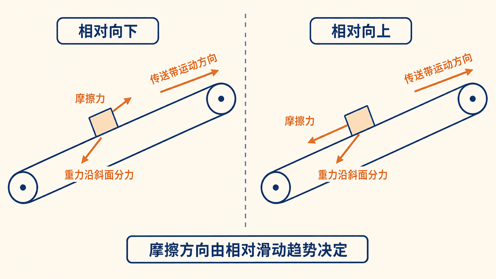 倾斜传送带中,摩擦方向先由相对滑动判断;达到共速后仍须比较静摩擦力需求和重力沿斜面分力。