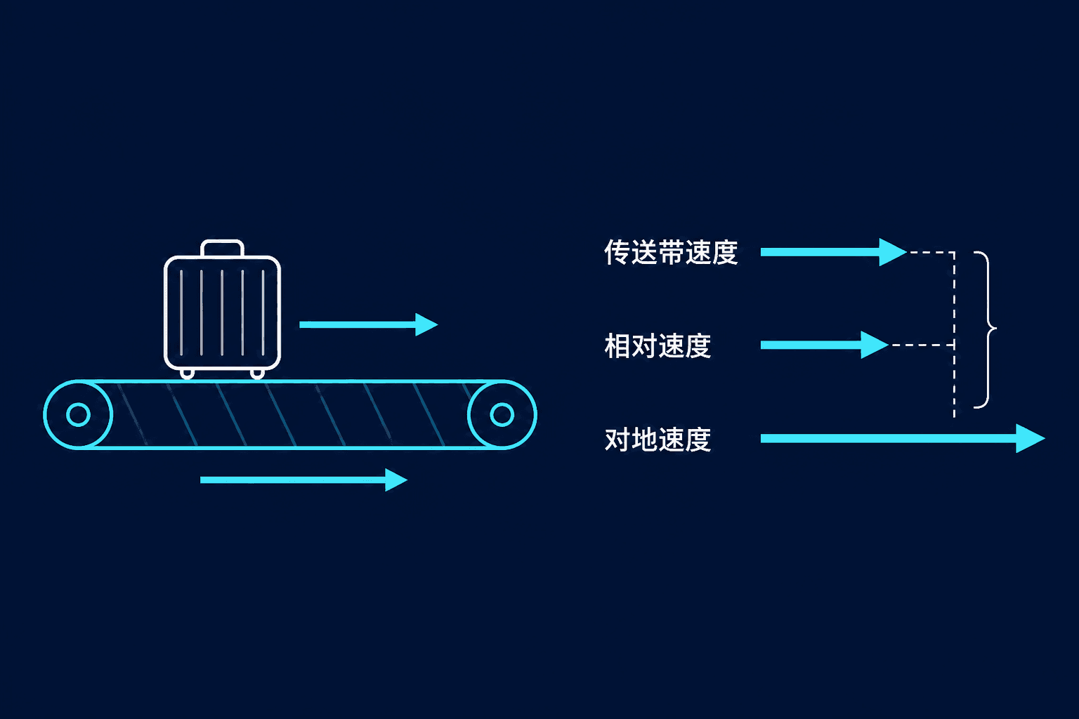 传送带上行李运动的示意,展示相对传送带速度与传送带对地速度的合成