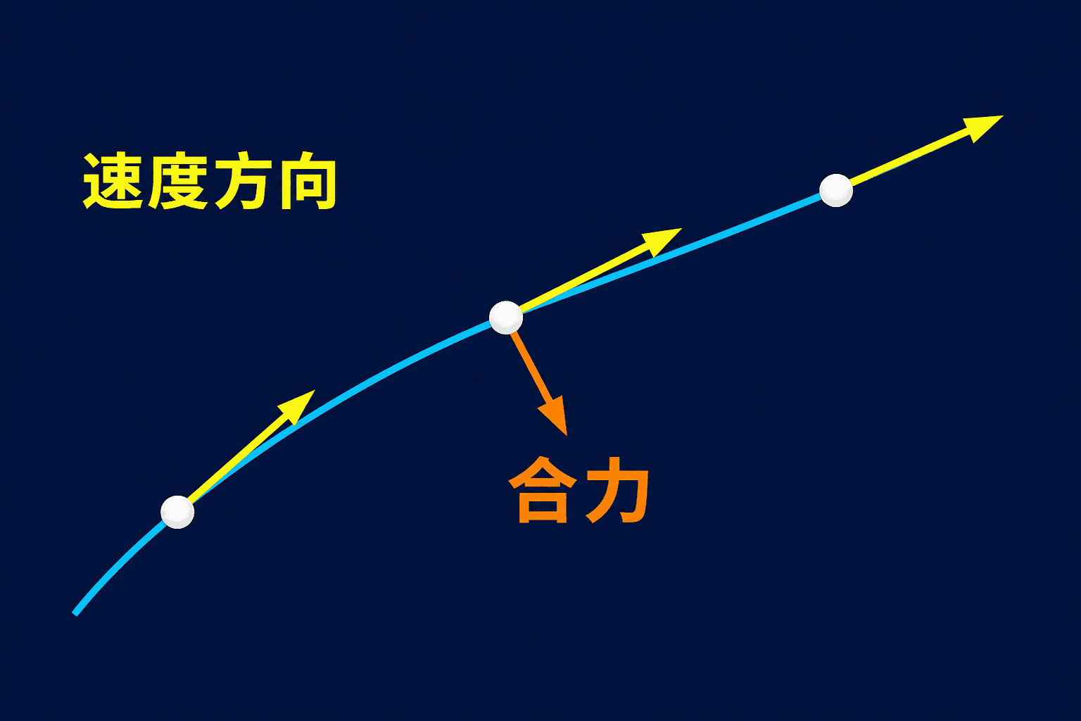 质点沿弯曲轨迹运动,在多个位置画出沿切线的速度箭头和指向凹侧的合力示意