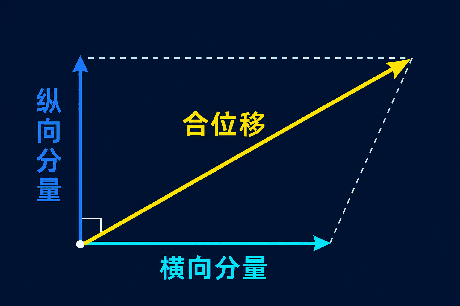 速度或位移矢量按平行四边形定则合成,并分解到两个垂直方向的示意