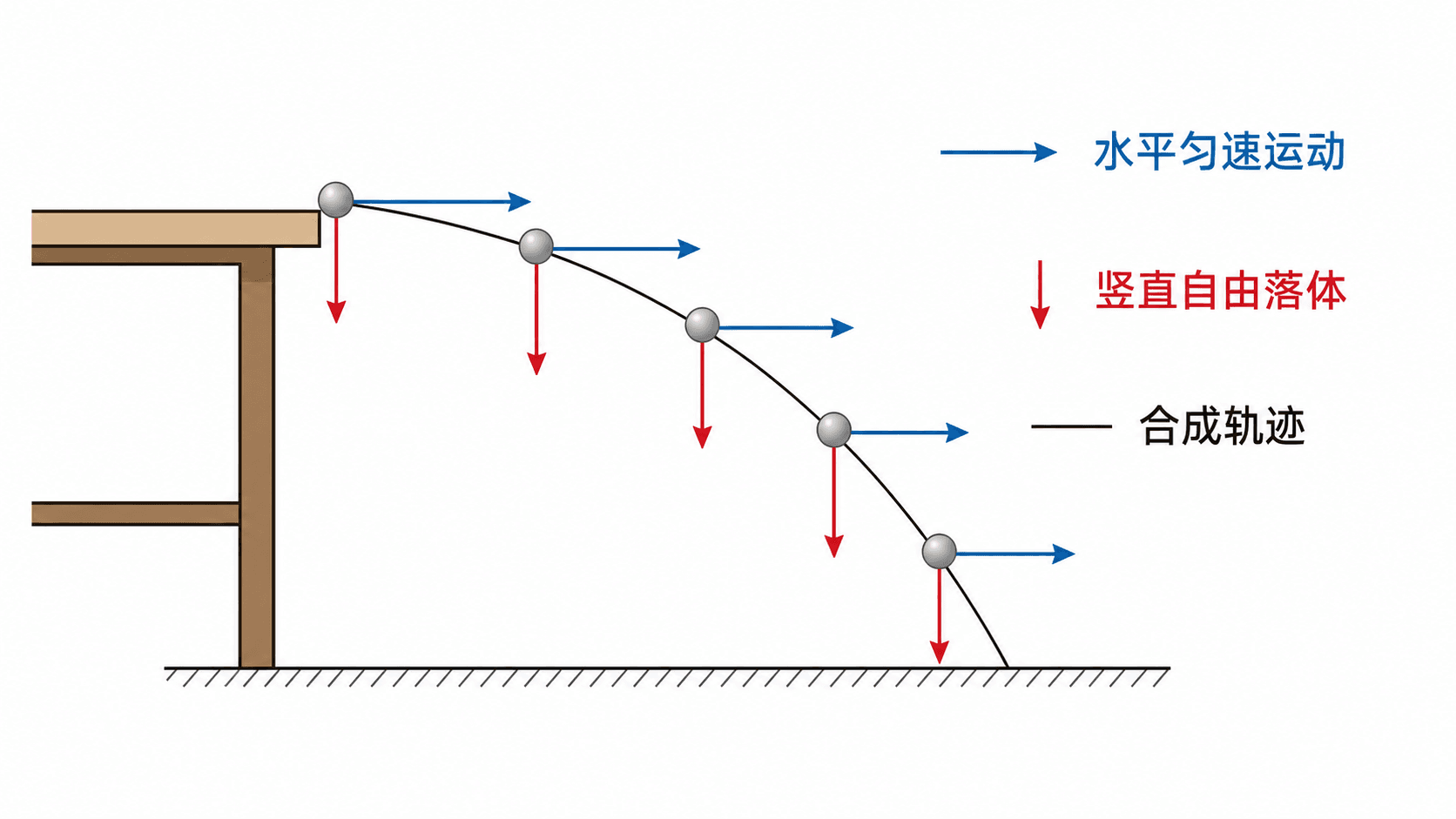 从水平桌沿飞出的小球:水平方向保持匀速,竖直方向自由下落,合起来形成弯曲轨迹