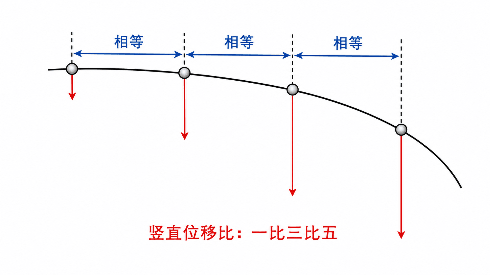 平抛的等时位置示意:相等时间内水平位移相等,竖直位移的连续增量呈一比三比五的规律