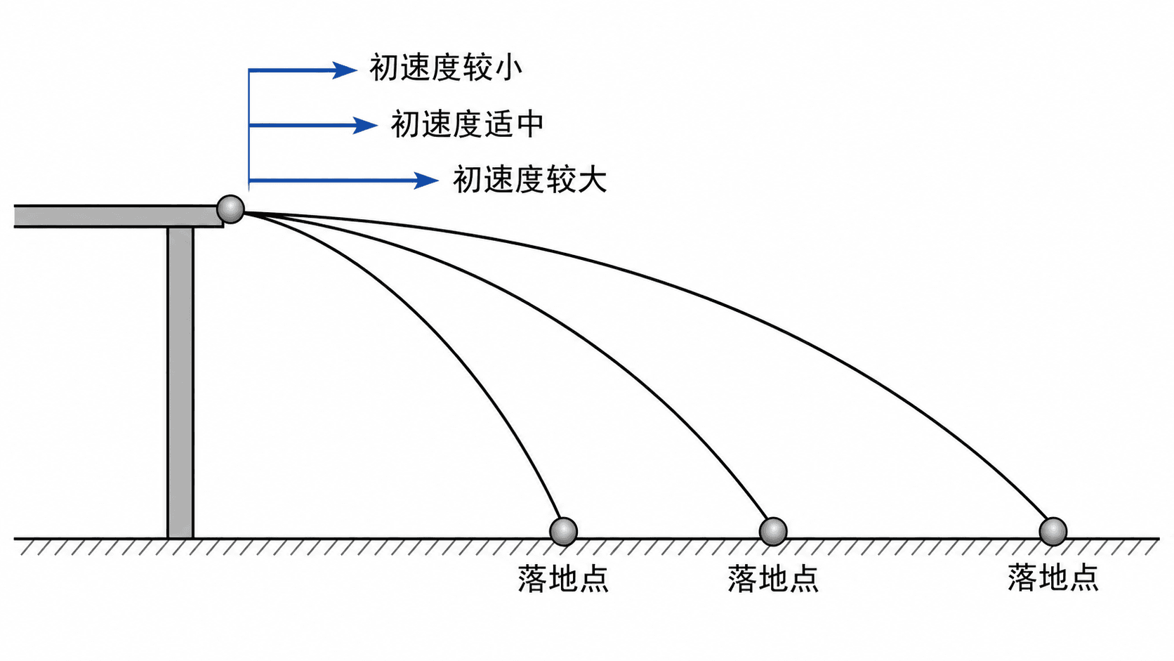 从同一水平桌沿以不同初速度抛出的小球:落地时间相同,初速度较大者水平射程较大