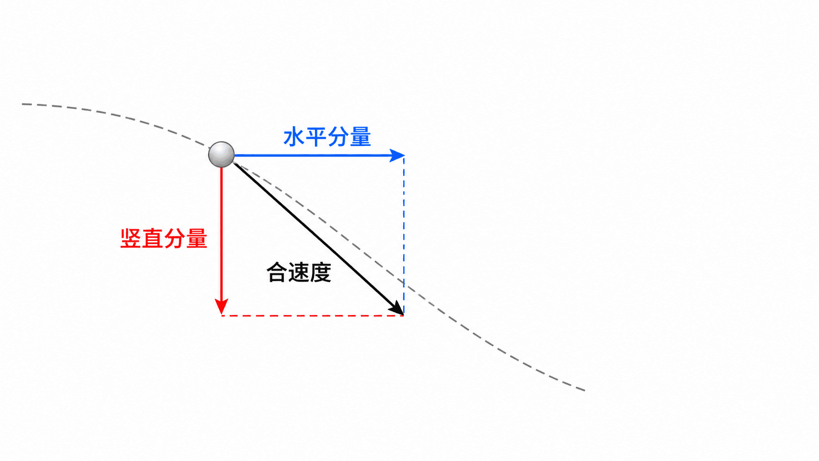平抛任意时刻的速度分解:水平分量、竖直分量与合速度组成直角三角形