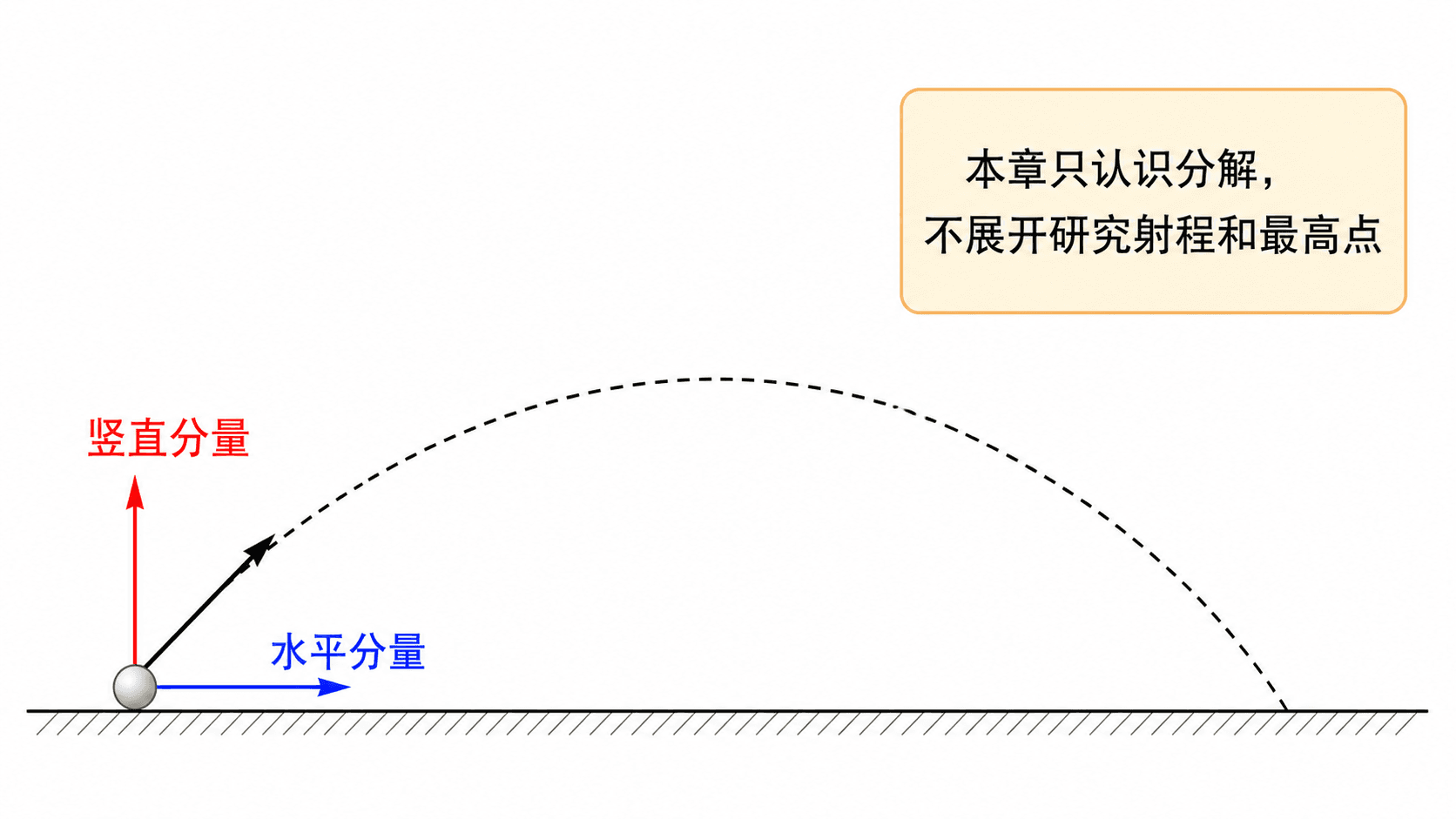 斜抛与平抛的边界对照:二者都可按水平和竖直方向分解,但平抛的初始竖直分量为零