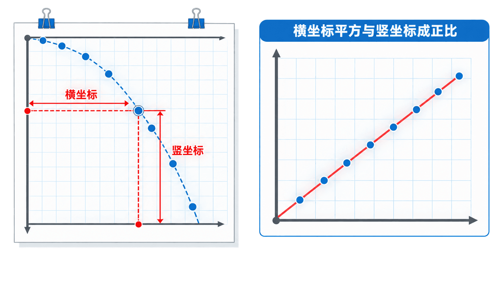 用轨迹描点处理平抛实验数据:读取横纵坐标,并检验横坐标平方与竖坐标的正比关系